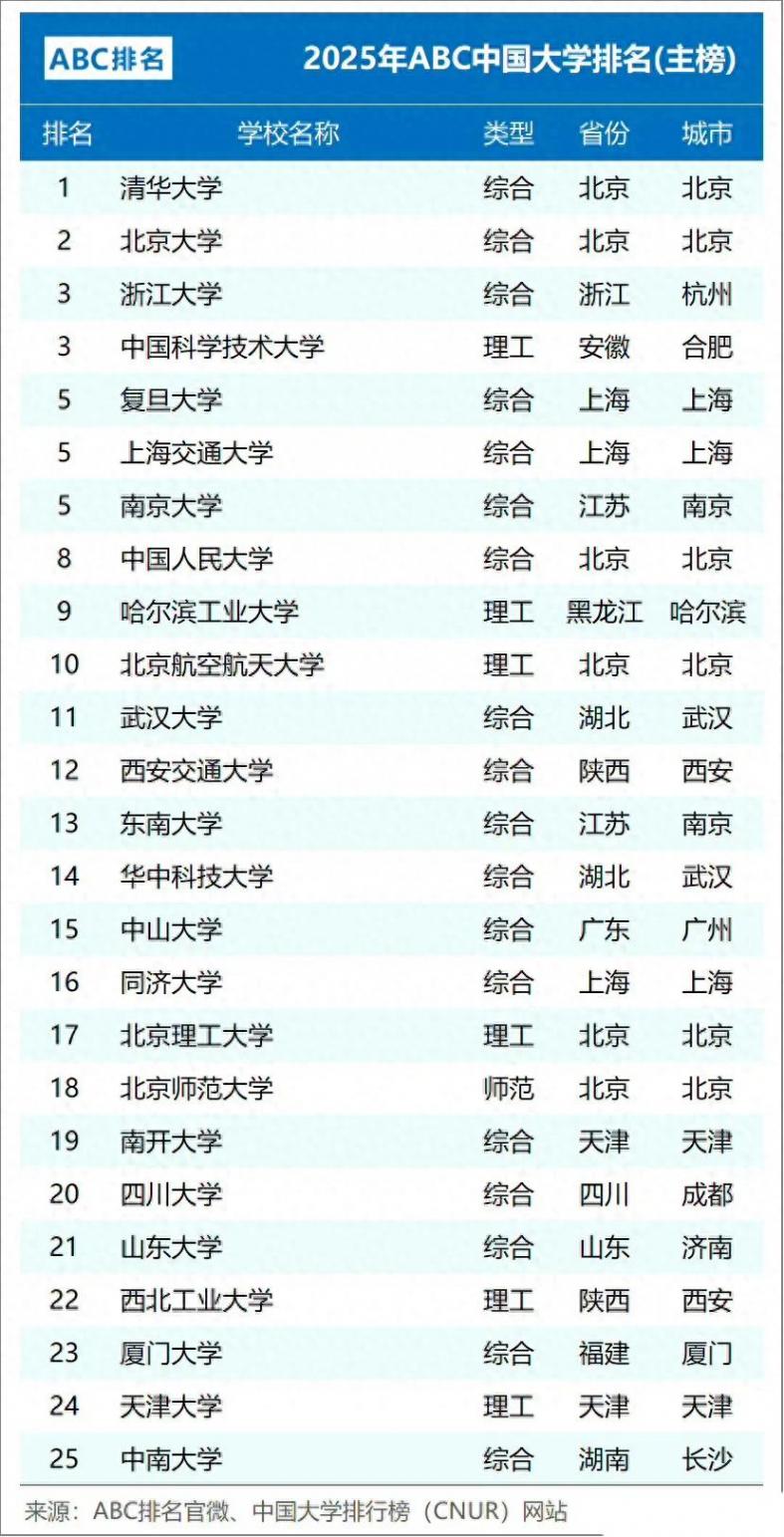 2025年ABC國內(nèi)大學(xué)排名,大家覺得參考價值大嗎?