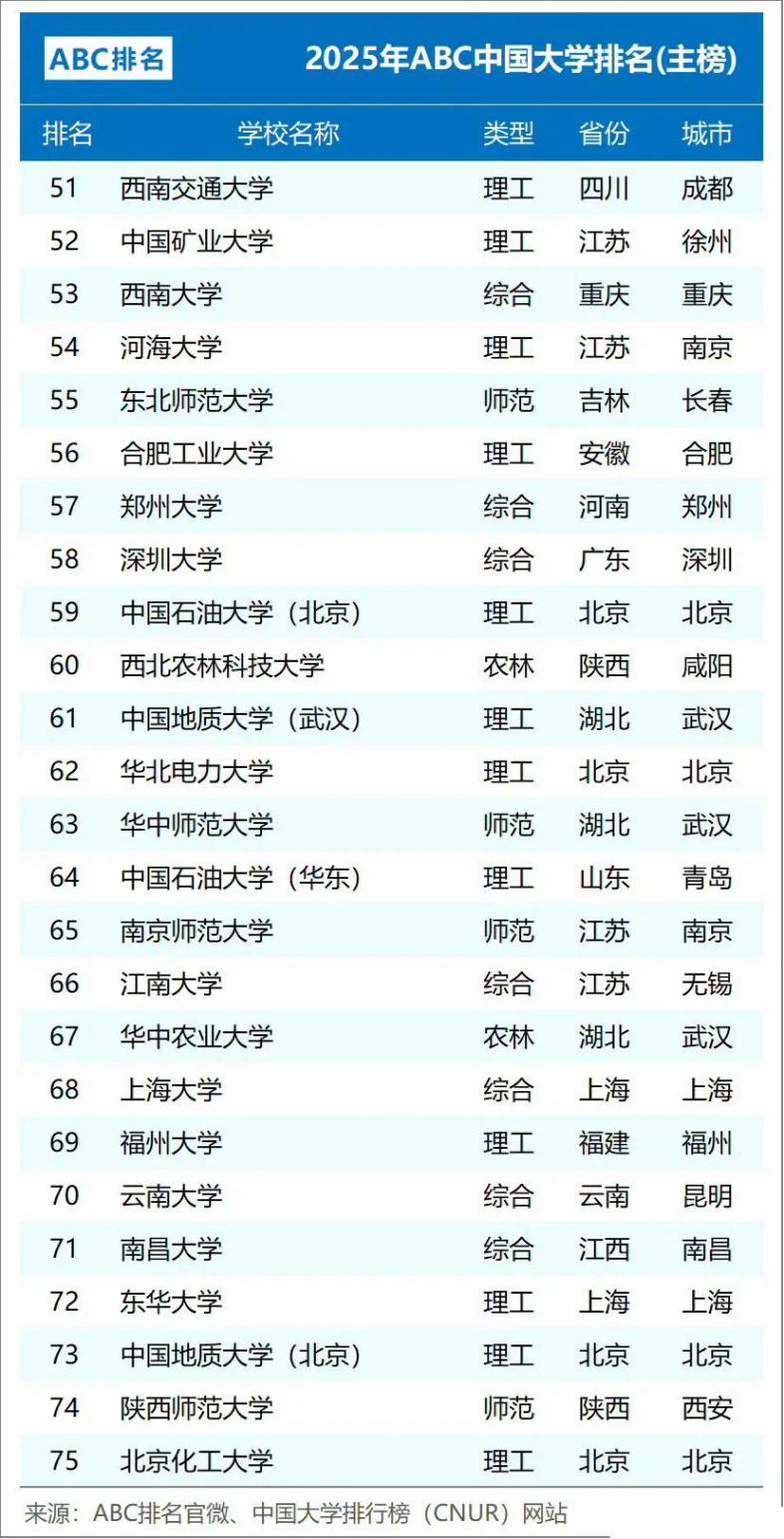 2025年ABC國內(nèi)大學(xué)排名,大家覺得參考價值大嗎?