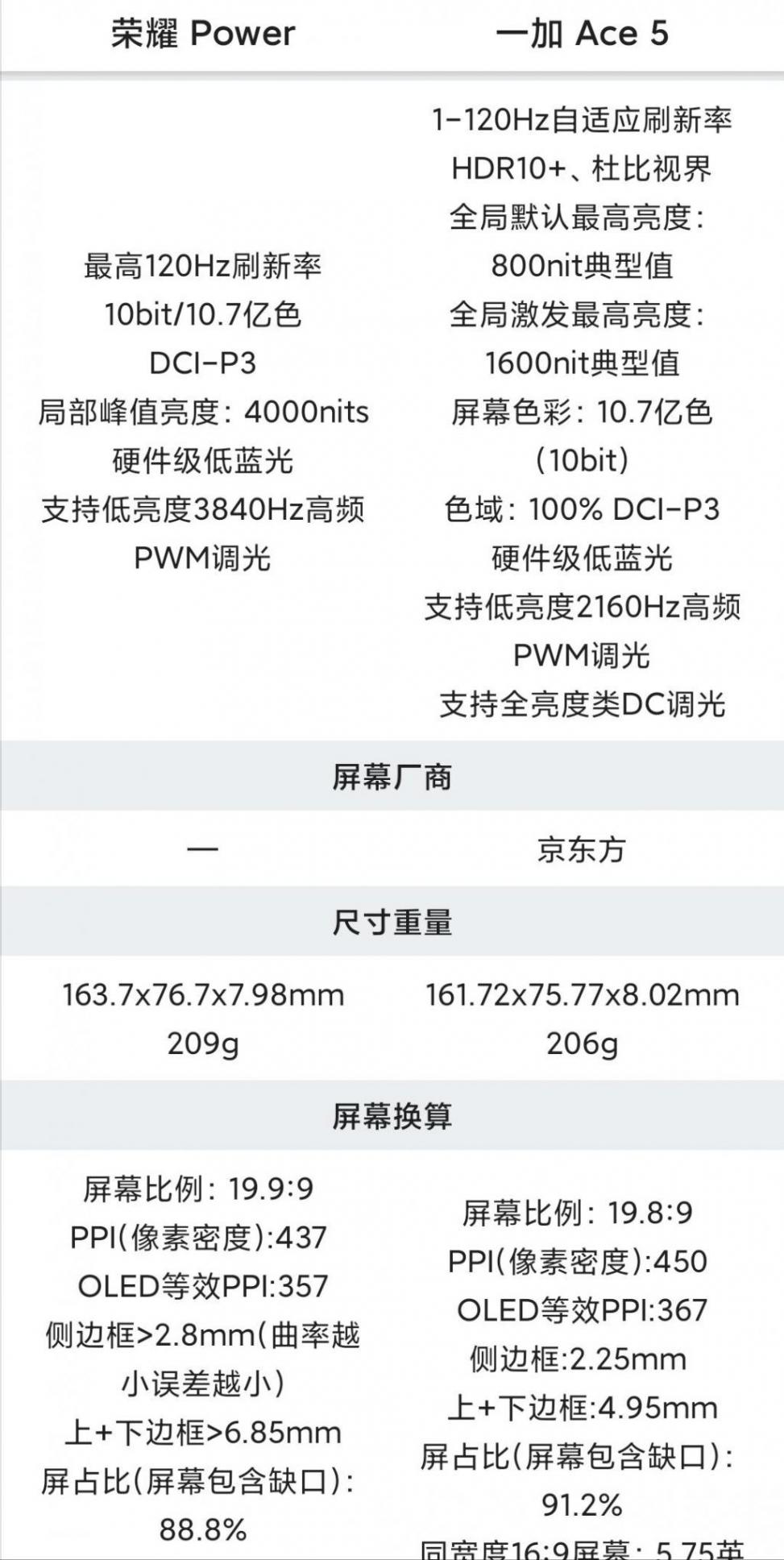 2000元檔 榮耀 Power 對比 一加 Ace 5 詳細參數