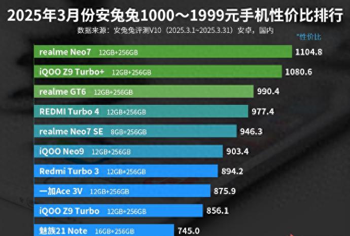 1000—1999元手機(jī)性價比排行榜:魅族21 Note上榜!