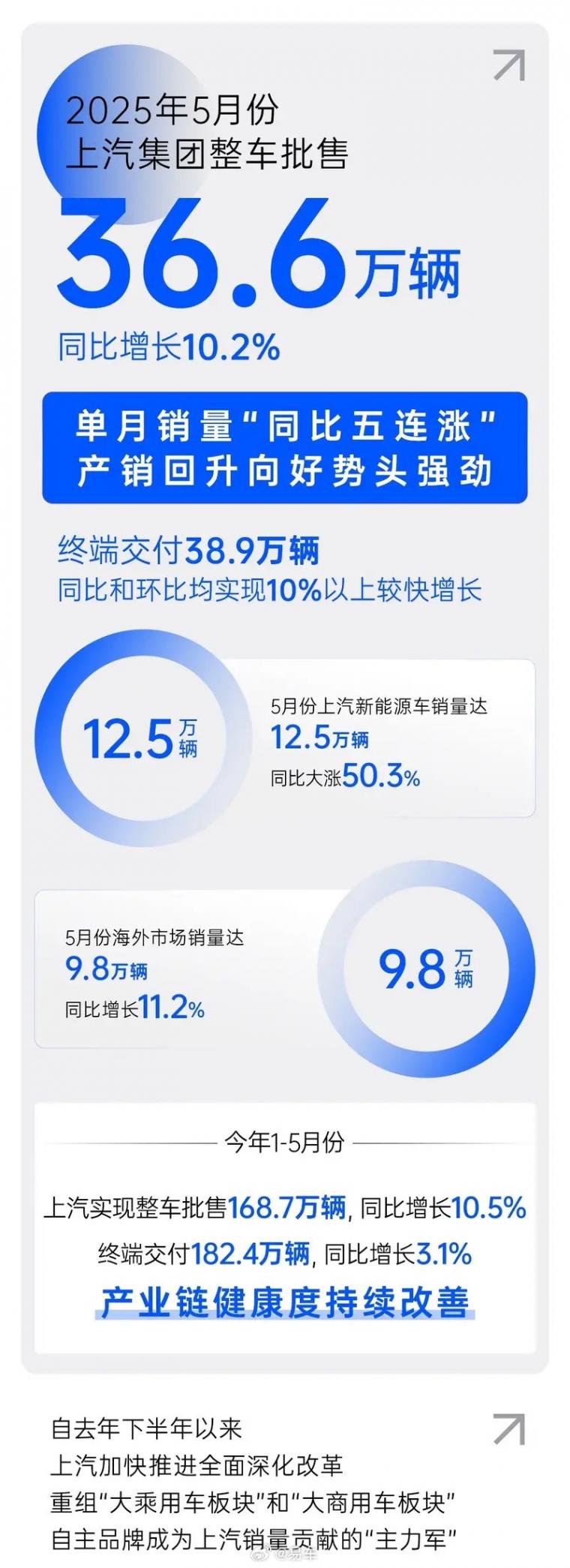 上汽集團5月銷量36.6萬輛 同比增長10.2%