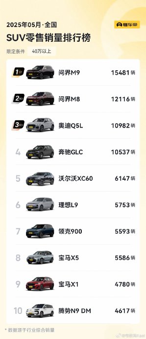 問界M9+M8,屠榜了上個月的40萬以上SUV銷量表
