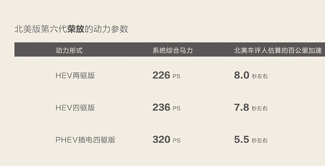顏值三拼盤、雙擎真香警告、買它還是觀望?六代豐田榮放全面解析