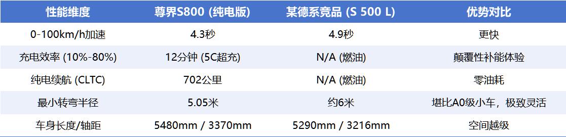 尊界S800上市7天大定3600臺,百萬豪車市場也要變天了嗎?