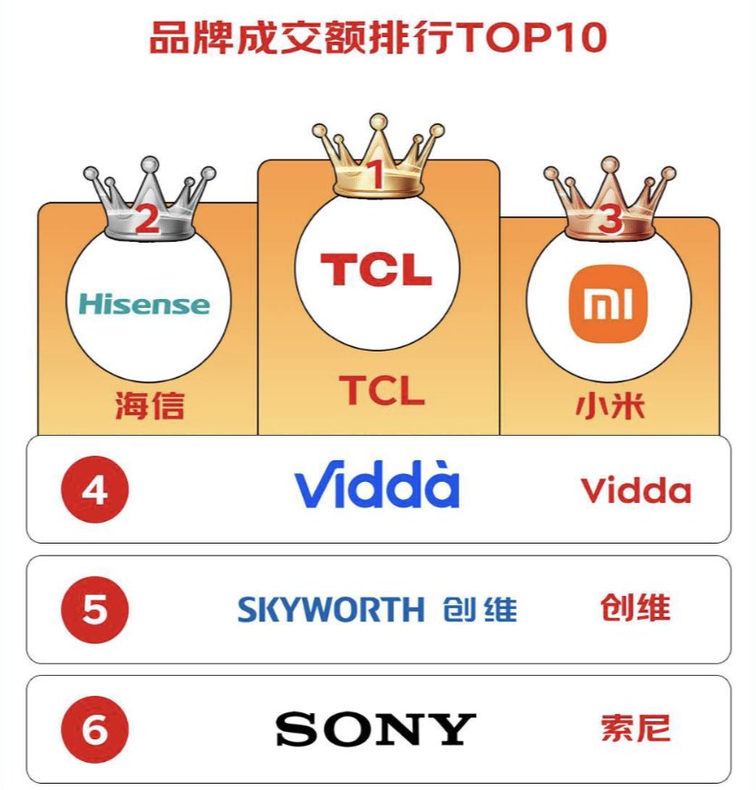 消費降級趨勢中,TCL如何打好價值戰?