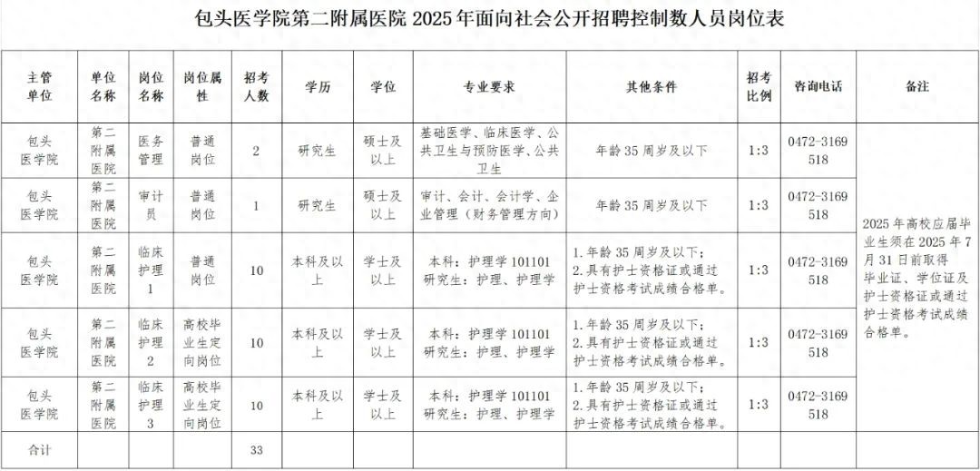 包頭二附院公開招聘33人