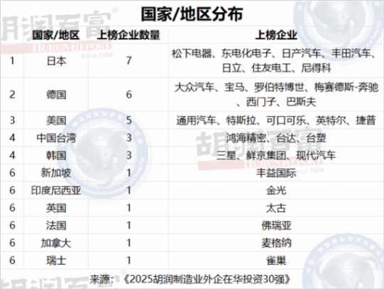 首次發(fā)布!制造業(yè)外企在華投資30強:鴻海、大眾、三星居前三