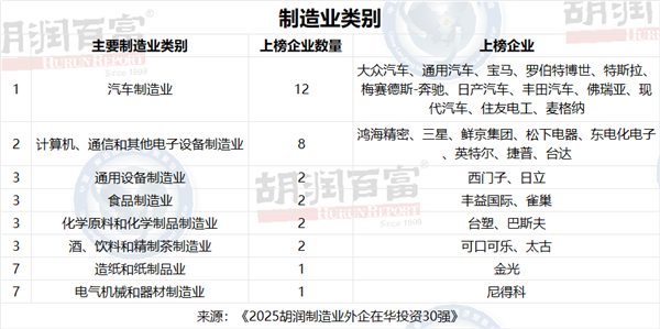 首次發(fā)布!制造業(yè)外企在華投資30強:鴻海、大眾、三星居前三